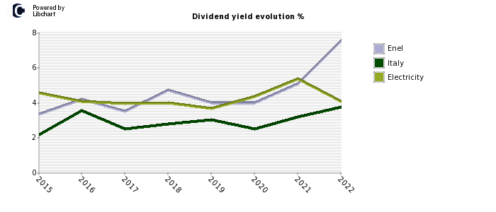Enel stock dividend history
