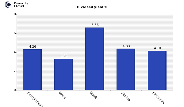 Dividend yield of Energia Paulista PN