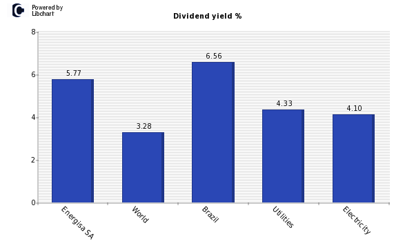Dividend yield of Energisa SA
