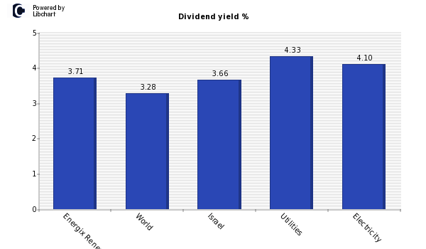 Dividend yield of Energix Renewable
