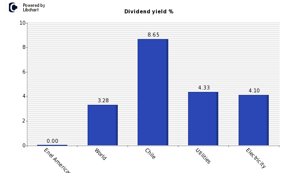 Dividend yield of Enel Americas S.A.