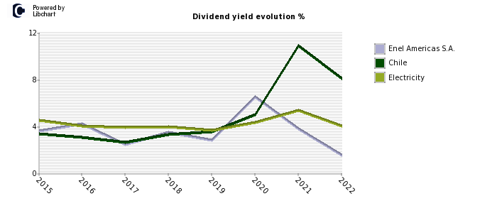 Enel Americas S.A. stock dividend history