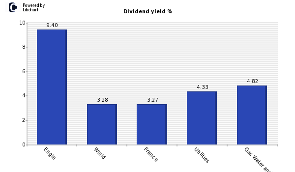 Dividend yield of Engie