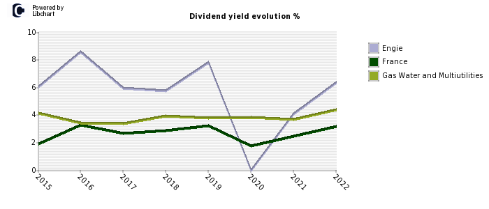 Engie stock dividend history