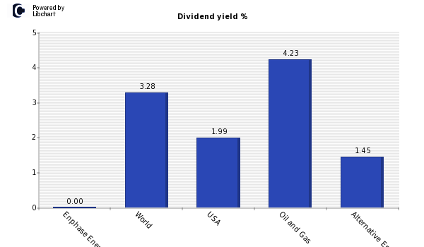 Dividend yield of Enphase Energy Inc