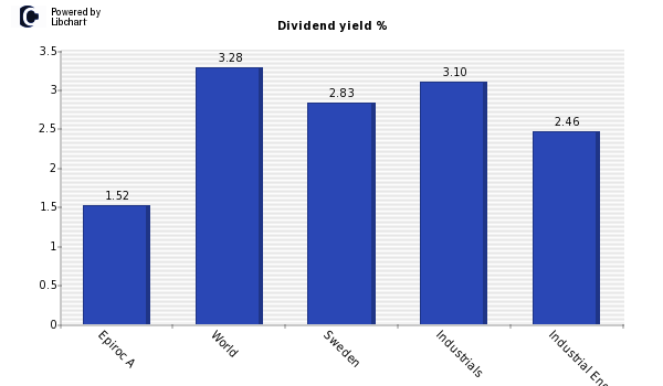 Dividend yield of Epiroc A