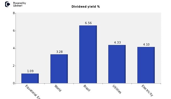 Dividend yield of Equatorial Energia S
