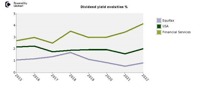 Equifax stock dividend history