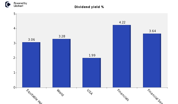 Dividend yield of Equitable Holdings