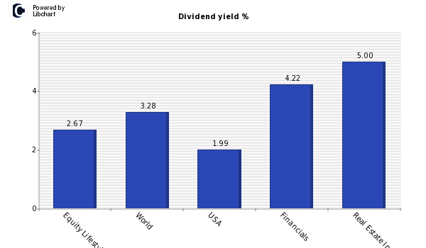 Dividend yield of Equity Lifestyle Pro