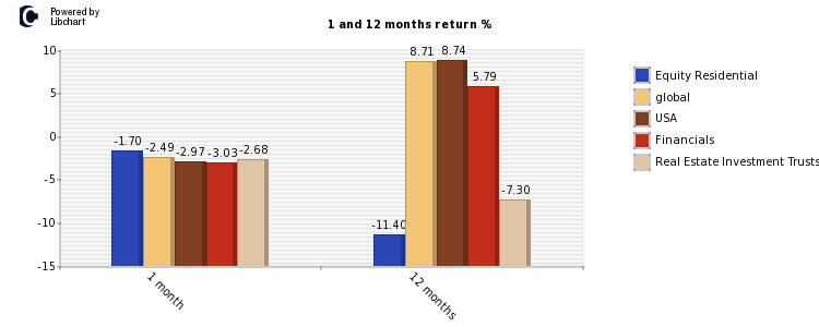 Equity Residential stock and market return