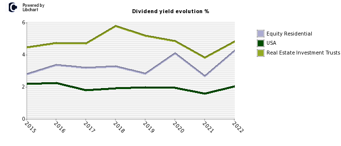 Equity Residential stock dividend history