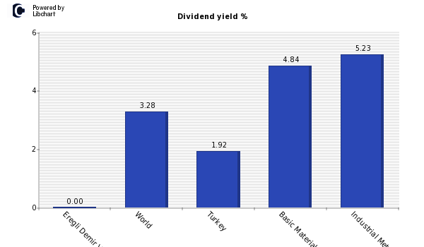 Dividend yield of Eregli Demir Ve Celi