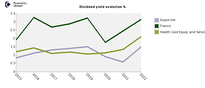 Essilor Intl stock dividend history
