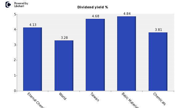 Dividend yield of Eternal Chemical