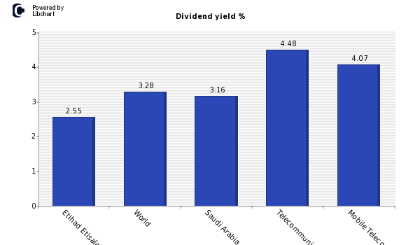 Dividend yield of Etihad Etisalat Co
