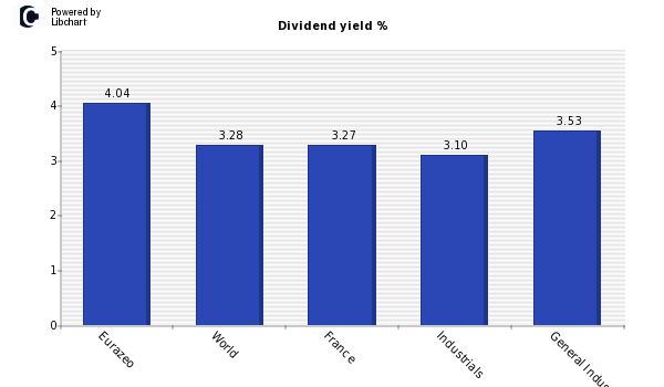 Dividend yield of Eurazeo