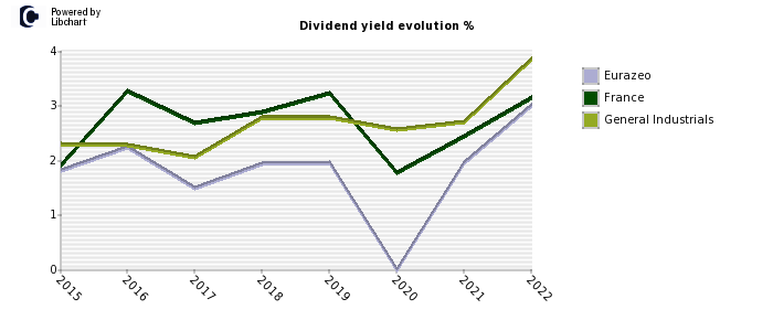 Eurazeo stock dividend history