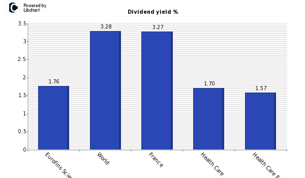 Dividend yield of Eurofins Scienti