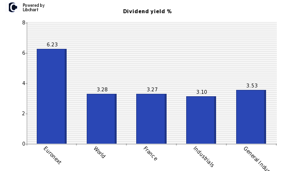 Dividend yield of Euronext
