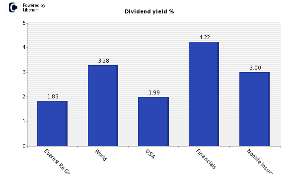 Dividend yield of Everest Re Group