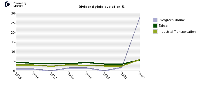 Evergreen Marine stock dividend history