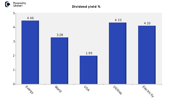 Dividend yield of Evergy