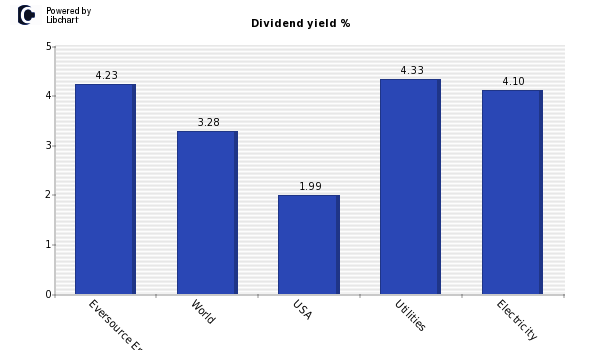 Dividend yield of Eversource Energy