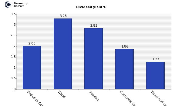 Dividend yield of Evolution Gaming Group