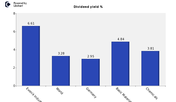 Dividend yield of Evonik Industries AG