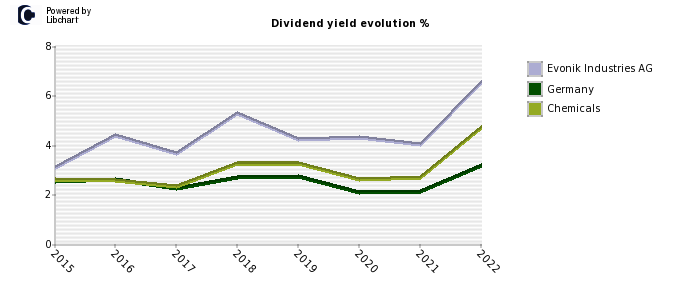 Evonik Industries AG stock dividend history