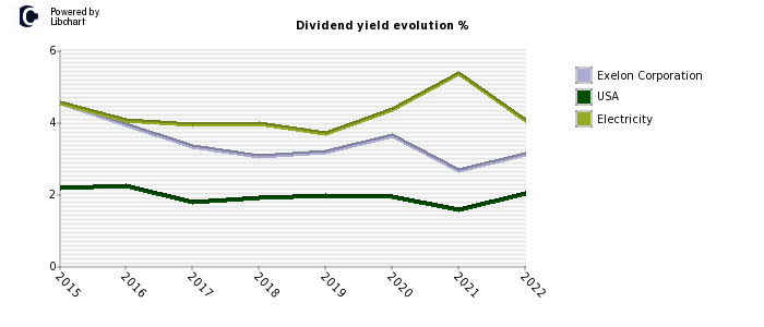 Exelon Corporation stock dividend history