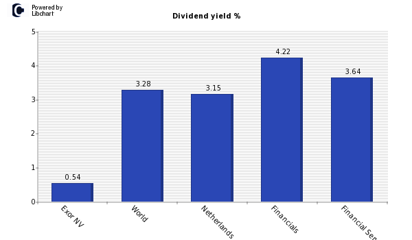 Dividend yield of Exor NV
