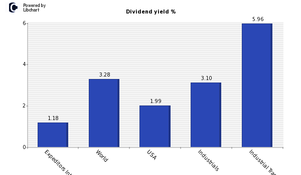 Dividend yield of Expeditors Intl Wash