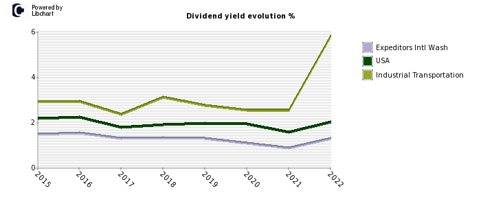 Expeditors Intl Wash stock dividend history