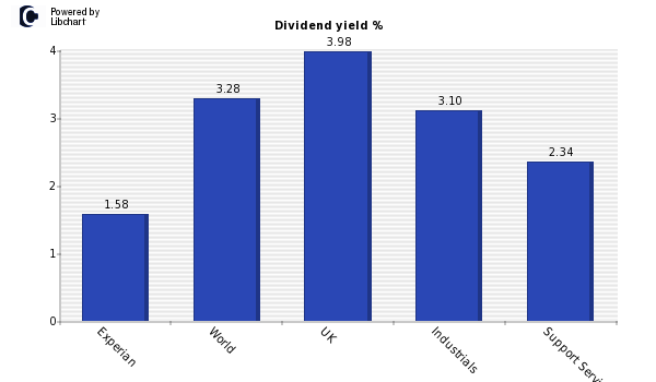Dividend yield of Experian