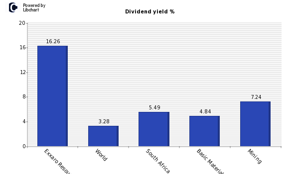 Dividend yield of Exxaro Resources