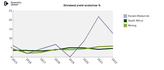 Exxaro Resources stock dividend history