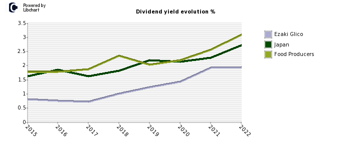 Ezaki Glico stock dividend history