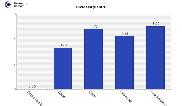 Dividend yield of Ezdan Holding