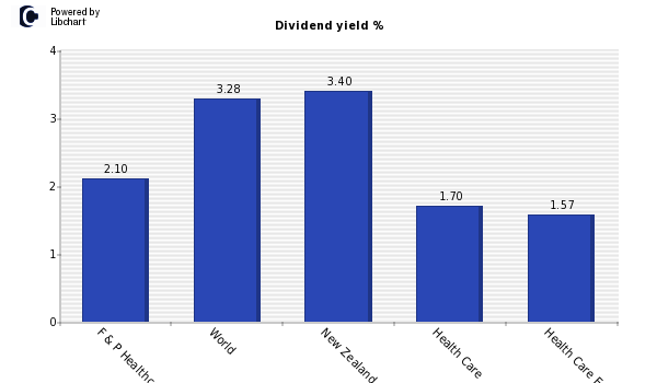 Dividend yield of F & P Healthcare