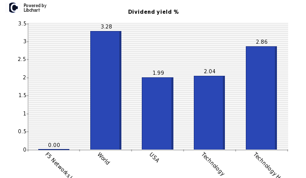 Dividend yield of F5 Networks Inc
