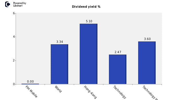 Dividend yield of FIH Mobile