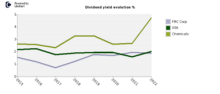 FMC Corp stock dividend history