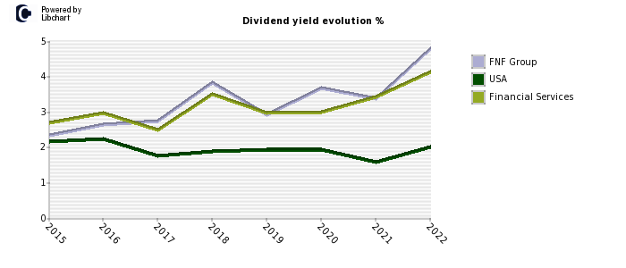 FNF Group stock dividend history