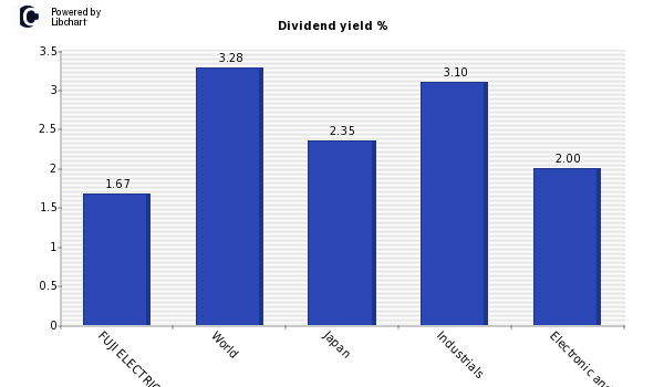 Dividend yield of FUJI ELECTRIC Co Ltd