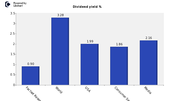 Dividend yield of Factset Research Sys