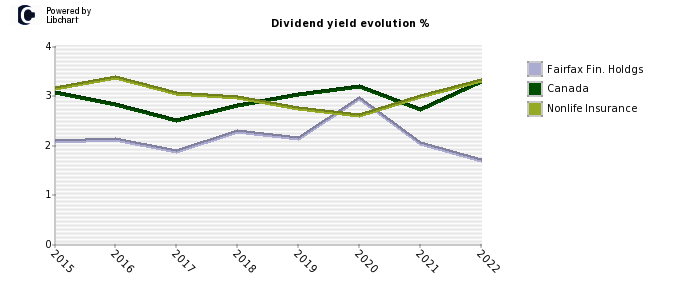 Fairfax Fin. Holdgs stock dividend history