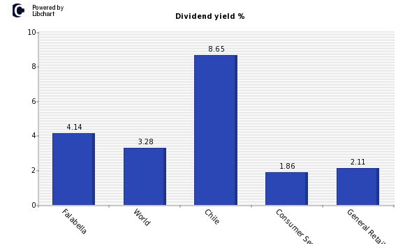Dividend yield of Falabella