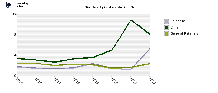 Falabella stock dividend history